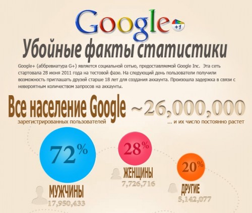 Немного фактов о Google+